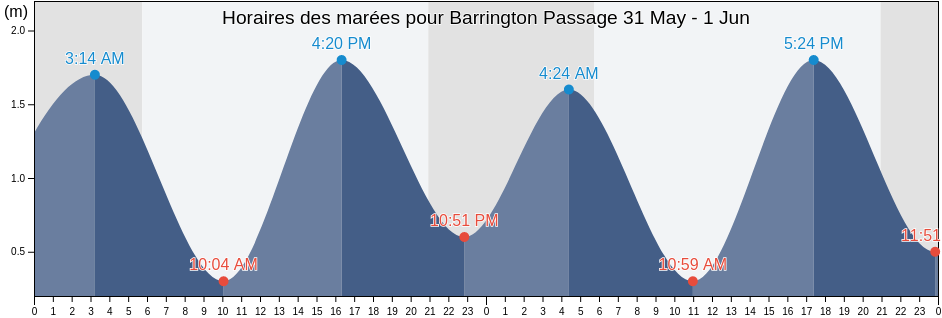 Horaires des marées pour Barrington Passage, Nova Scotia, Canada
