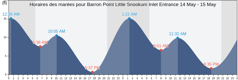 Horaires des marées pour Barron Point Little Snookum Inlet Entrance, Mason County, Washington, United States