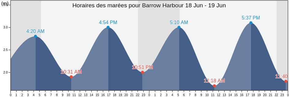 Horaires des marées pour Barrow Harbour, Kerry, Munster, Ireland