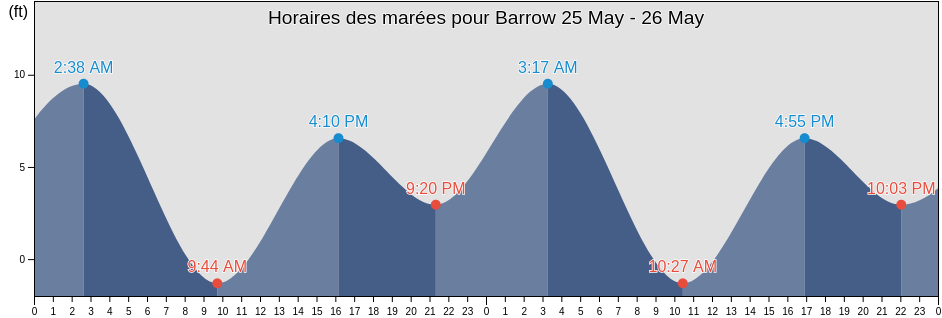 Horaires des marées pour Barrow, North Slope Borough, Alaska, United States