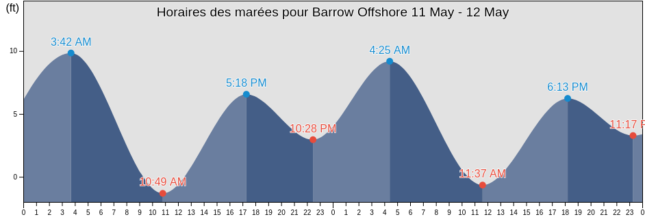 Horaires des marées pour Barrow Offshore, North Slope Borough, Alaska, United States