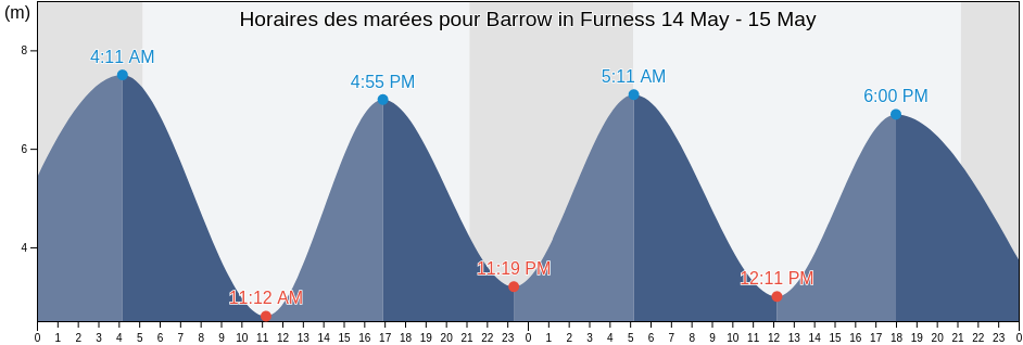 Horaires des marées pour Barrow in Furness, Cumbria, England, United Kingdom