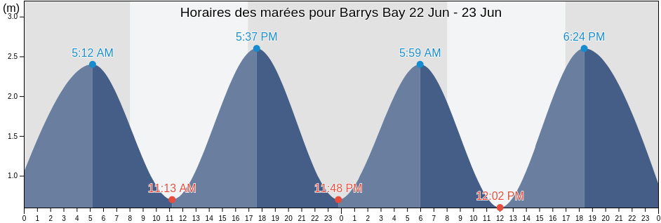 Horaires des marées pour Barrys Bay, New Zealand