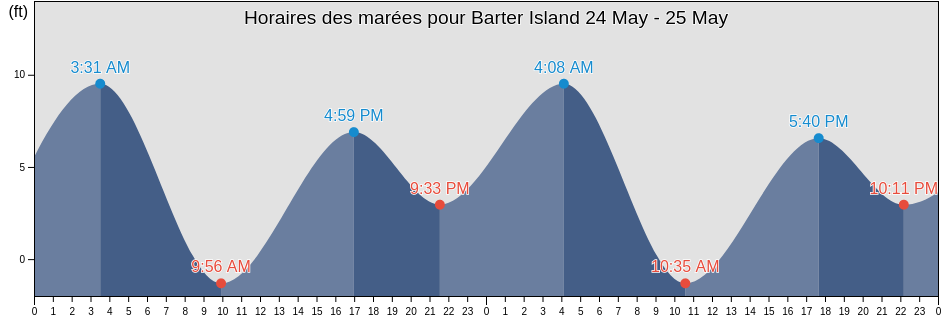 Horaires des marées pour Barter Island, North Slope Borough, Alaska, United States