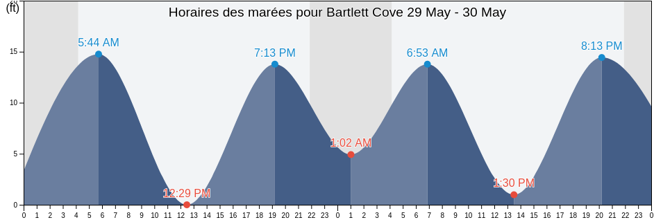 Horaires des marées pour Bartlett Cove, Hoonah-Angoon Census Area, Alaska, United States