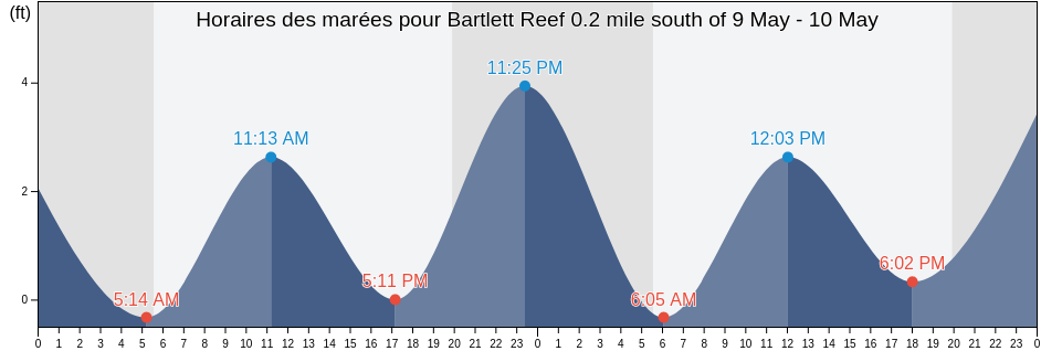 Horaires des marées pour Bartlett Reef 0.2 mile south of, New London County, Connecticut, United States