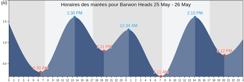 Horaires des marées pour Barwon Heads, Queenscliffe, Victoria, Australia