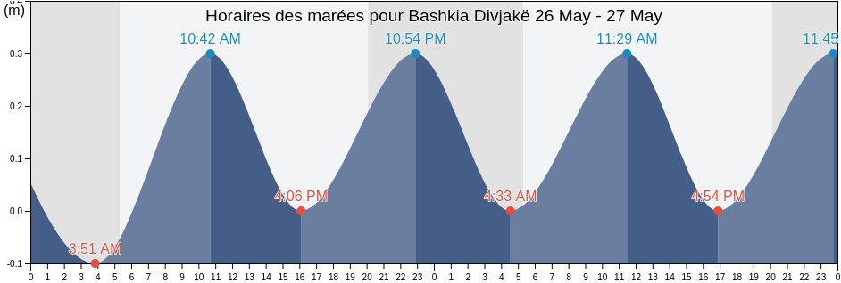 Horaires des marées pour Bashkia Divjakë, Fier, Albania