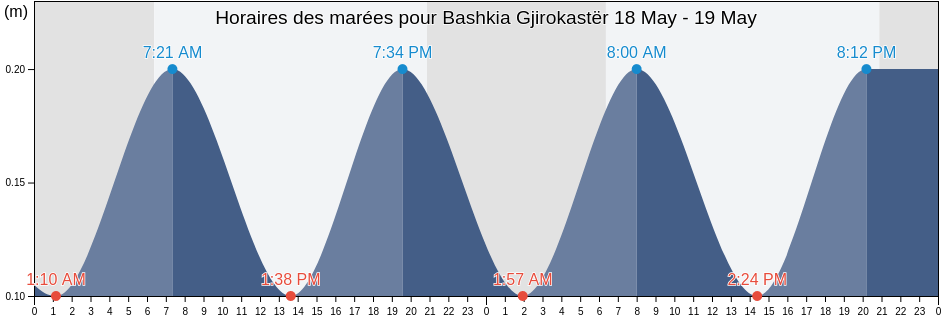 Horaires des marées pour Bashkia Gjirokastër, Gjirokastër, Albania