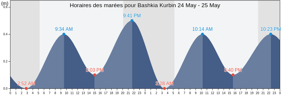 Horaires des marées pour Bashkia Kurbin, Lezhë, Albania