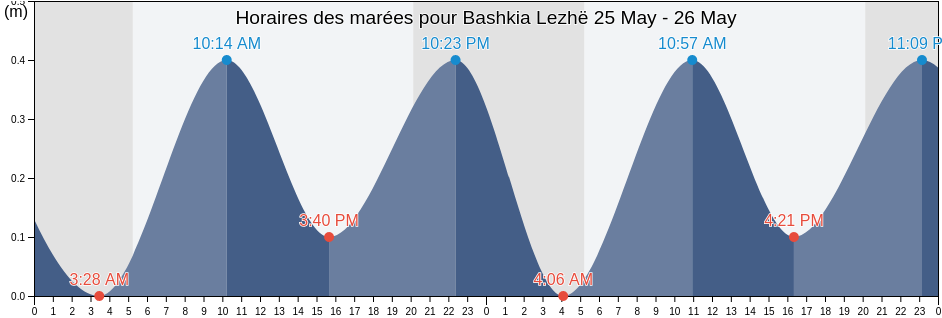 Horaires des marées pour Bashkia Lezhë, Lezhë, Albania