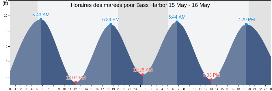 Horaires des marées pour Bass Harbor, Hancock County, Maine, United States