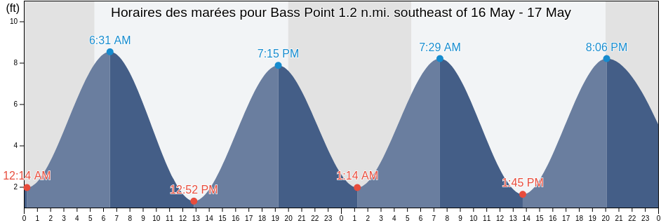 Horaires des marées pour Bass Point 1.2 n.mi. southeast of, Suffolk County, Massachusetts, United States