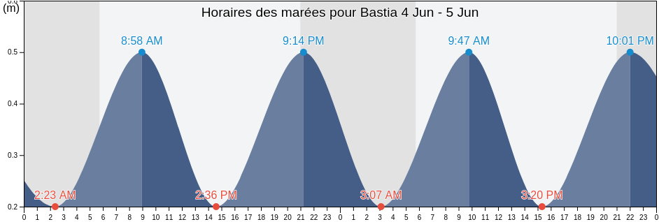 Horaires des marées pour Bastia, Upper Corsica, Corsica, France