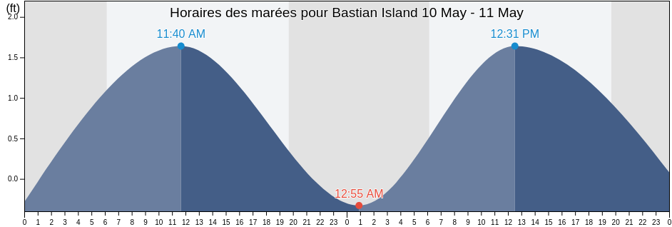Horaires des marées pour Bastian Island, Plaquemines Parish, Louisiana, United States