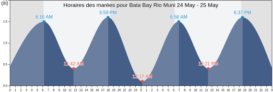 Horaires des marées pour Bata Bay Rio Muni, Bata, Litoral, Equatorial Guinea
