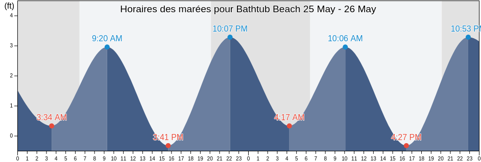 Horaires des marées pour Bathtub Beach, Martin County, Florida, United States