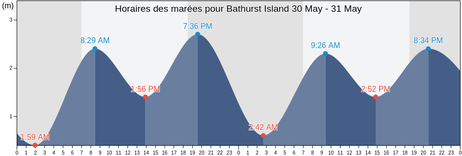 Horaires des marées pour Bathurst Island, Tiwi Islands, Northern Territory, Australia