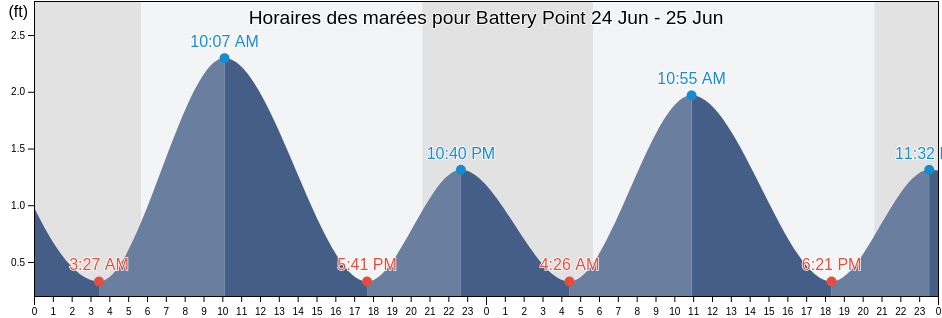 Horaires des marées pour Battery Point, Baltimore County, Maryland, United States