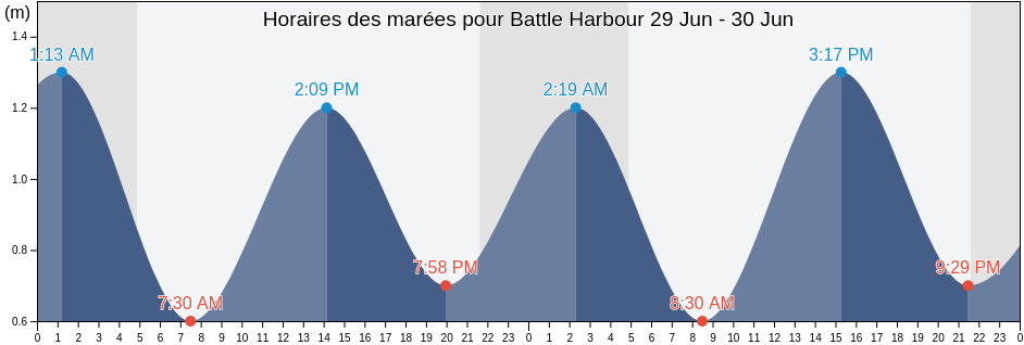 Horaires des marées pour Battle Harbour, Côte-Nord, Quebec, Canada