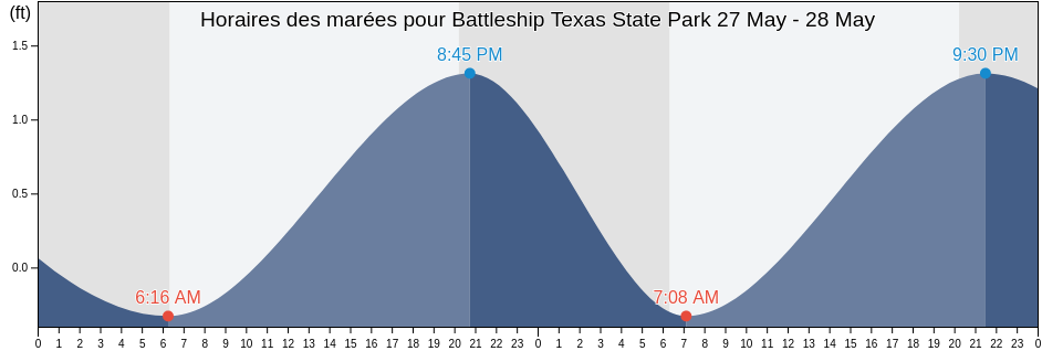 Horaires des marées pour Battleship Texas State Park, Harris County, Texas, United States