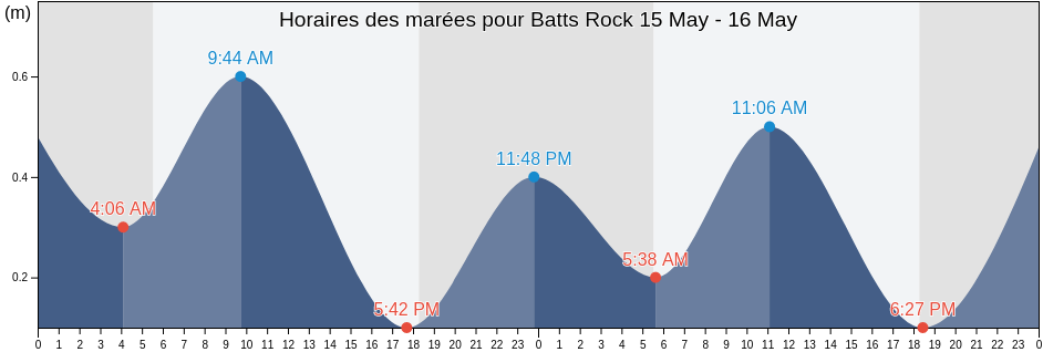 Horaires des marées pour Batts Rock, Martinique, Martinique, Martinique