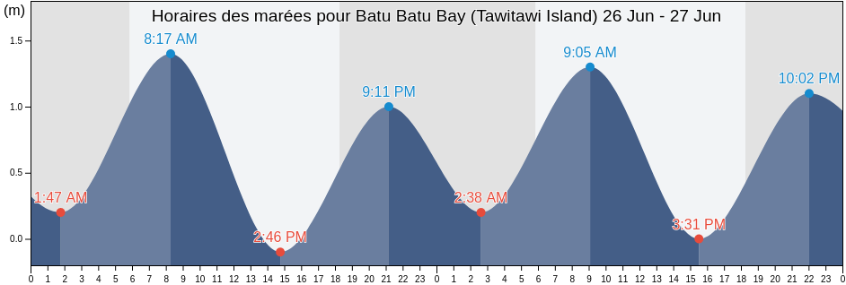 Horaires des marées pour Batu Batu Bay (Tawitawi Island), Province of Tawi-Tawi, Autonomous Region in Muslim Mindanao, Philippines