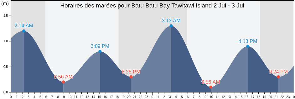 Horaires des marées pour Batu Batu Bay Tawitawi Island, Province of Tawi-Tawi, Autonomous Region in Muslim Mindanao, Philippines
