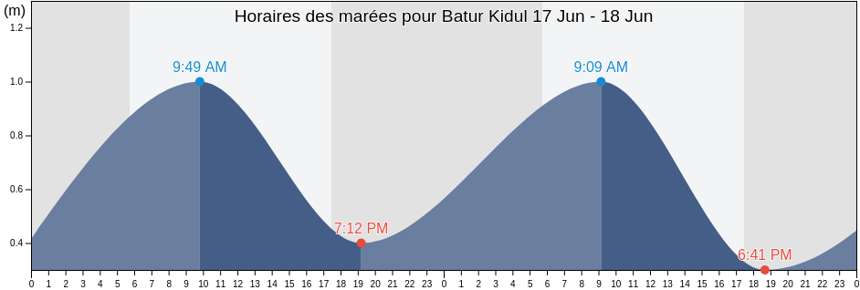 Horaires des marées pour Batur Kidul, Central Java, Indonesia