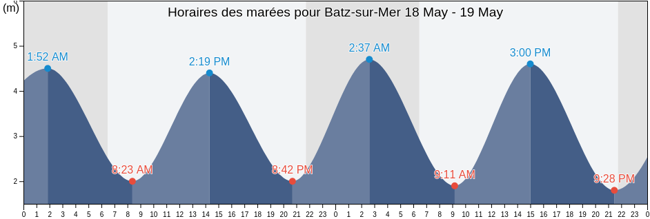 Horaires des marées pour Batz-sur-Mer, Loire-Atlantique, Pays de la Loire, France
