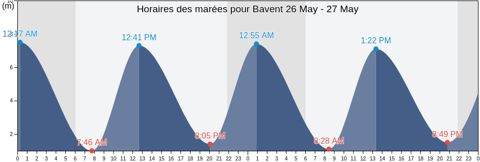 Horaires des marées pour Bavent, Calvados, Normandy, France