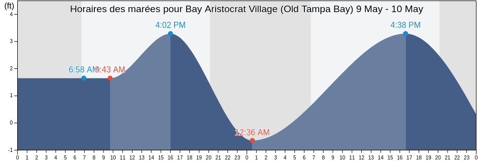 Horaires des marées pour Bay Aristocrat Village (Old Tampa Bay), Pinellas County, Florida, United States