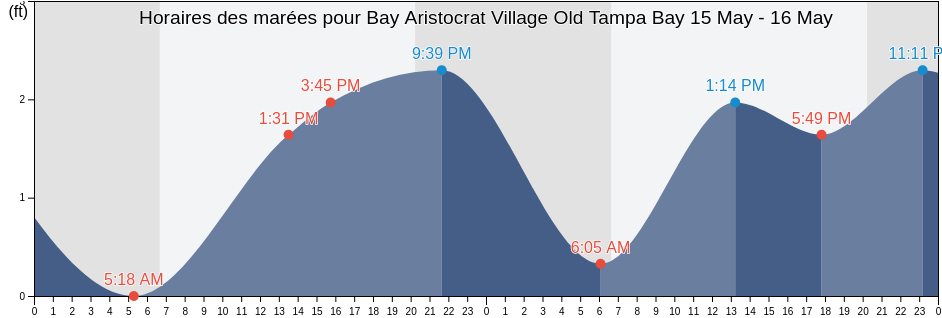 Horaires des marées pour Bay Aristocrat Village Old Tampa Bay, Pinellas County, Florida, United States