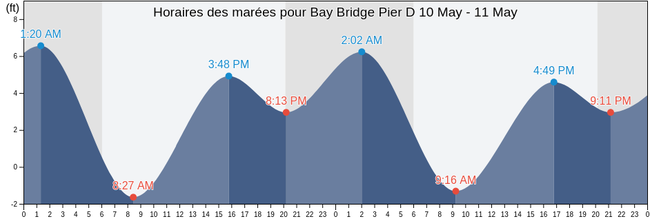 Horaires des marées pour Bay Bridge Pier D, City and County of San Francisco, California, United States