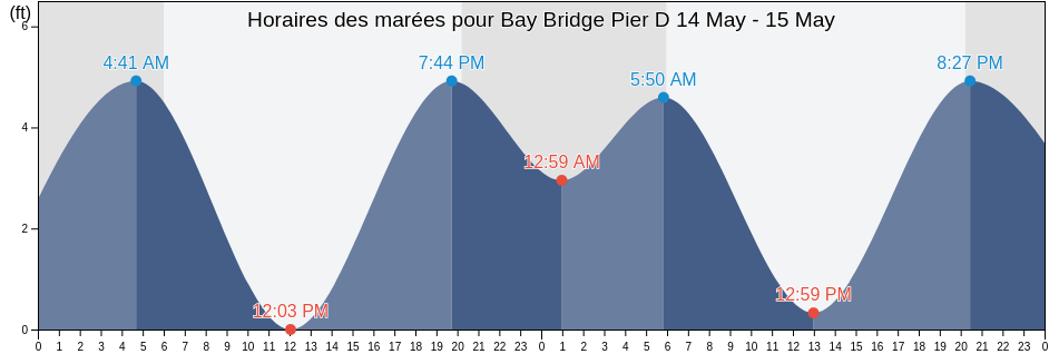 Horaires des marées pour Bay Bridge Pier D, City and County of San Francisco, California, United States