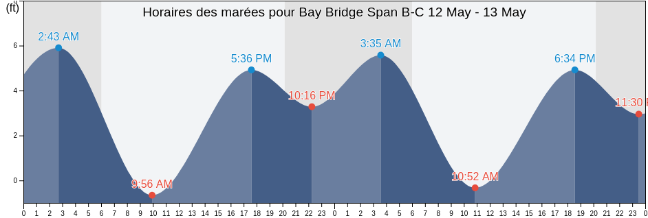 Horaires des marées pour Bay Bridge Span B-C, City and County of San Francisco, California, United States