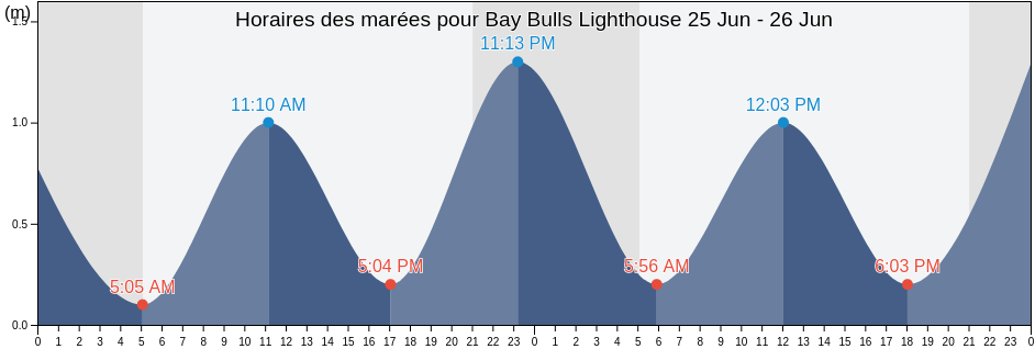 Horaires des marées pour Bay Bulls Lighthouse, Newfoundland and Labrador, Canada