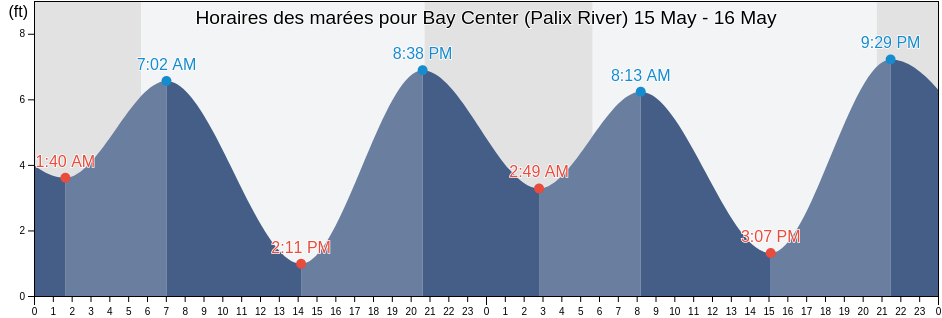 Horaires des marées pour Bay Center (Palix River), Pacific County, Washington, United States