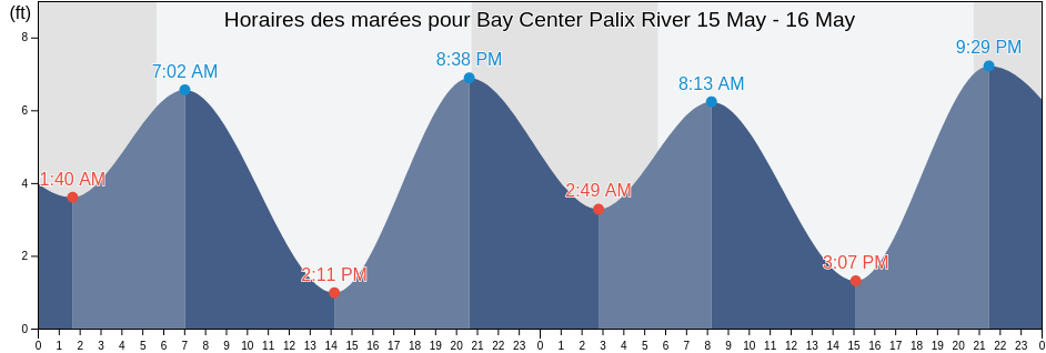 Horaires des marées pour Bay Center Palix River, Pacific County, Washington, United States