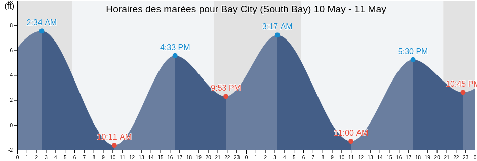 Horaires des marées pour Bay City (South Bay), Grays Harbor County, Washington, United States