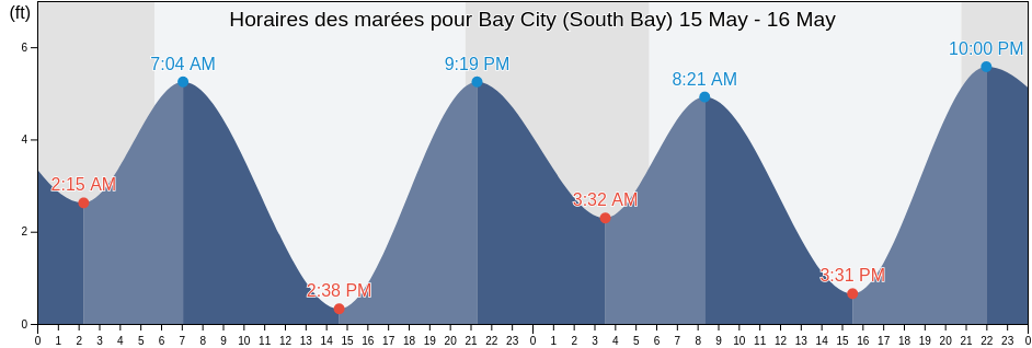 Horaires des marées pour Bay City (South Bay), Grays Harbor County, Washington, United States