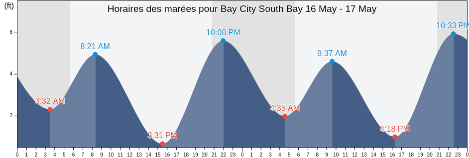 Horaires des marées pour Bay City South Bay, Grays Harbor County, Washington, United States