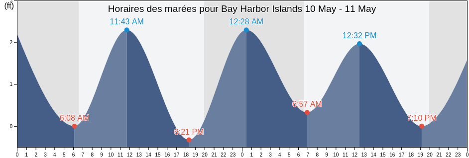 Horaires des marées pour Bay Harbor Islands, Miami-Dade County, Florida, United States