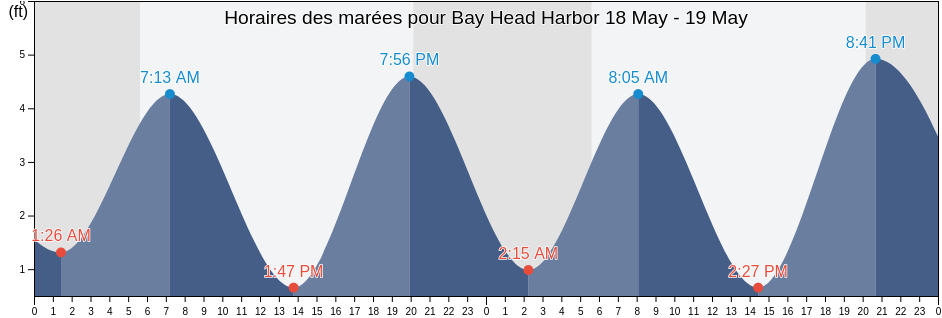 Horaires des marées pour Bay Head Harbor, Ocean County, New Jersey, United States