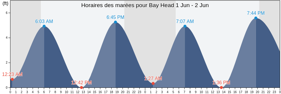 Horaires des marées pour Bay Head, Monmouth County, New Jersey, United States