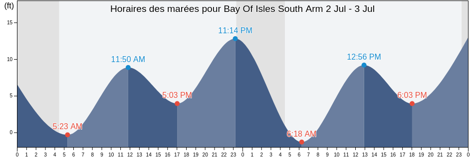 Horaires des marées pour Bay Of Isles South Arm, Anchorage Municipality, Alaska, United States