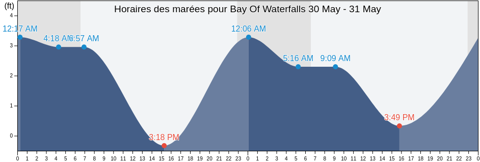 Horaires des marées pour Bay Of Waterfalls, Aleutians West Census Area, Alaska, United States