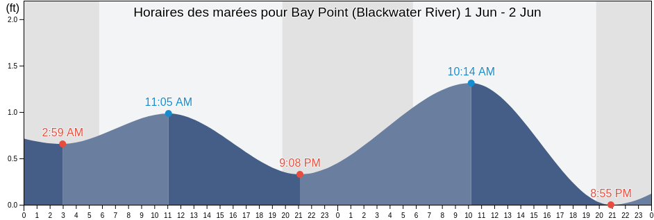 Horaires des marées pour Bay Point (Blackwater River), Santa Rosa County, Florida, United States