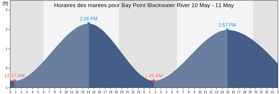 Horaires des marées pour Bay Point Blackwater River, Santa Rosa County, Florida, United States