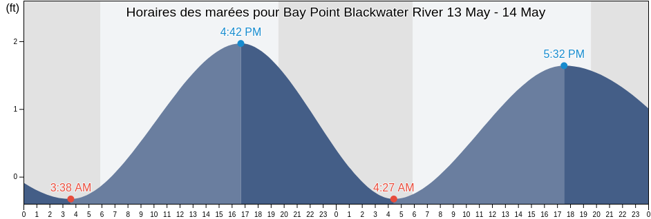 Horaires des marées pour Bay Point Blackwater River, Santa Rosa County, Florida, United States
